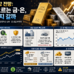 다시 오르는 금값 은값 전망을 상징하는 금괴와 은괴, 상승 그래프