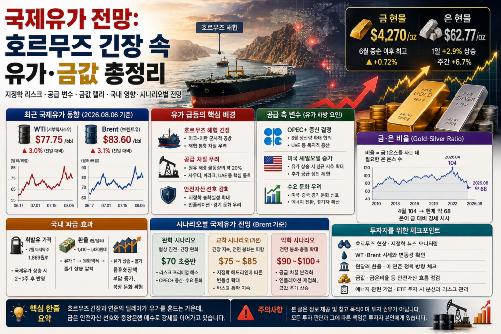 국제유가 전망을 상징하는 호르무즈 해협 유조선과 원유 시세 차트