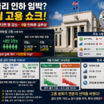 연준 금리 인하 가능성을 시사하는 미국 연방준비제도 건물과 고용 지표 그래프