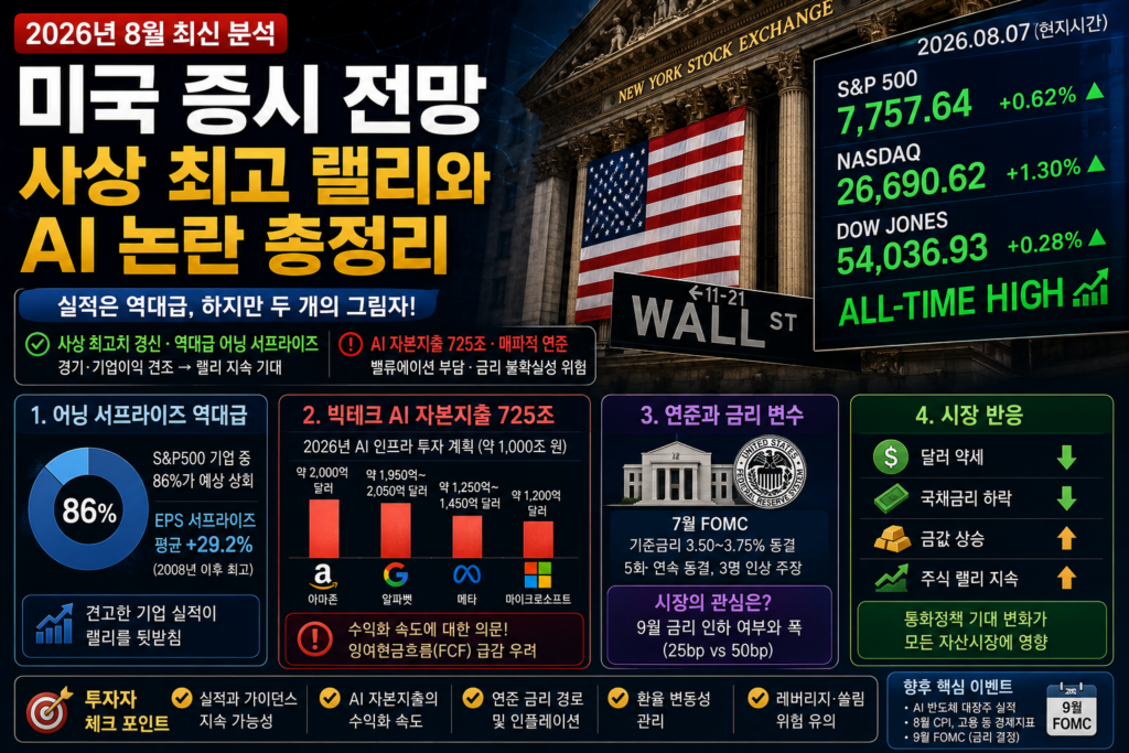 미국 증시 전망, 사상 최고 랠리와 AI 논란 총정리 2026년 8월 첫째 주, 세계 투자자들의 이목이 다시 한번 뉴욕으로 쏠렸습니다. 지금 이 시점에서 미국 증시 전망을 이야기하려면 두 개의 상반된 장면을 동시에 봐야 합니다. 하나는 S&P500과 나스닥이 나란히 사상 최고치를 경신하며 연출한 화려한 랠리이고, 다른 하나는 그 랠리 아래에서 조용히 커지고 있는 두 개의 균열, 즉 빅테크의 천문학적 인공지능(AI) 투자 부담과 좀처럼 금리를 내리지 않는 매파적 연방준비제도(Fed)라는 그림자입니다. 이번 글에서는 8월 7일 종가 기준 최신 수치를 바탕으로 지금 미국 증시에서 벌어지고 있는 일과 앞으로의 방향을 최대한 깊이 있게 짚어보겠습니다.