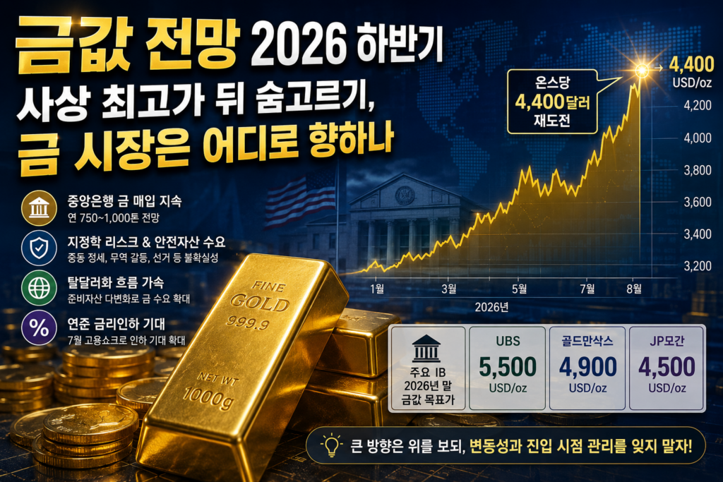 2026년 하반기 금값 전망을 상징하는 금괴와 국제 금 시세 상승 차트