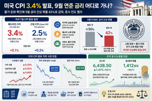 3.4%로 둔화한 미국 CPI, 9월 연준 금리 어디로 가나 방금 발표된 미국 CPI가 시장의 최대 관심사로 떠올랐다. 미국 7월 소비자물가지수(CPI)가 전년 동월 대비 3.4% 상승해 시장 전망치에 정확히 부합했기 때문이다. 6월의 3.5%보다 한 단계 낮아진 수치이자, 물가의 추세적 둔화를 확인시켜 준 결과다. 지난주 예상 밖의 고용 둔화가 확인된 직후 나온 이번 CPI는 9월 연방공개시장위원회(FOMC)의 금리 결정을 가를 결정적 변수로 지목돼 왔다. 이 글에서는 발표된 숫자부터 연준 금리 향방, 뉴욕 증시와 코스피·환율 반응, 그리고 남은 변수까지 차례로 짚어본다.