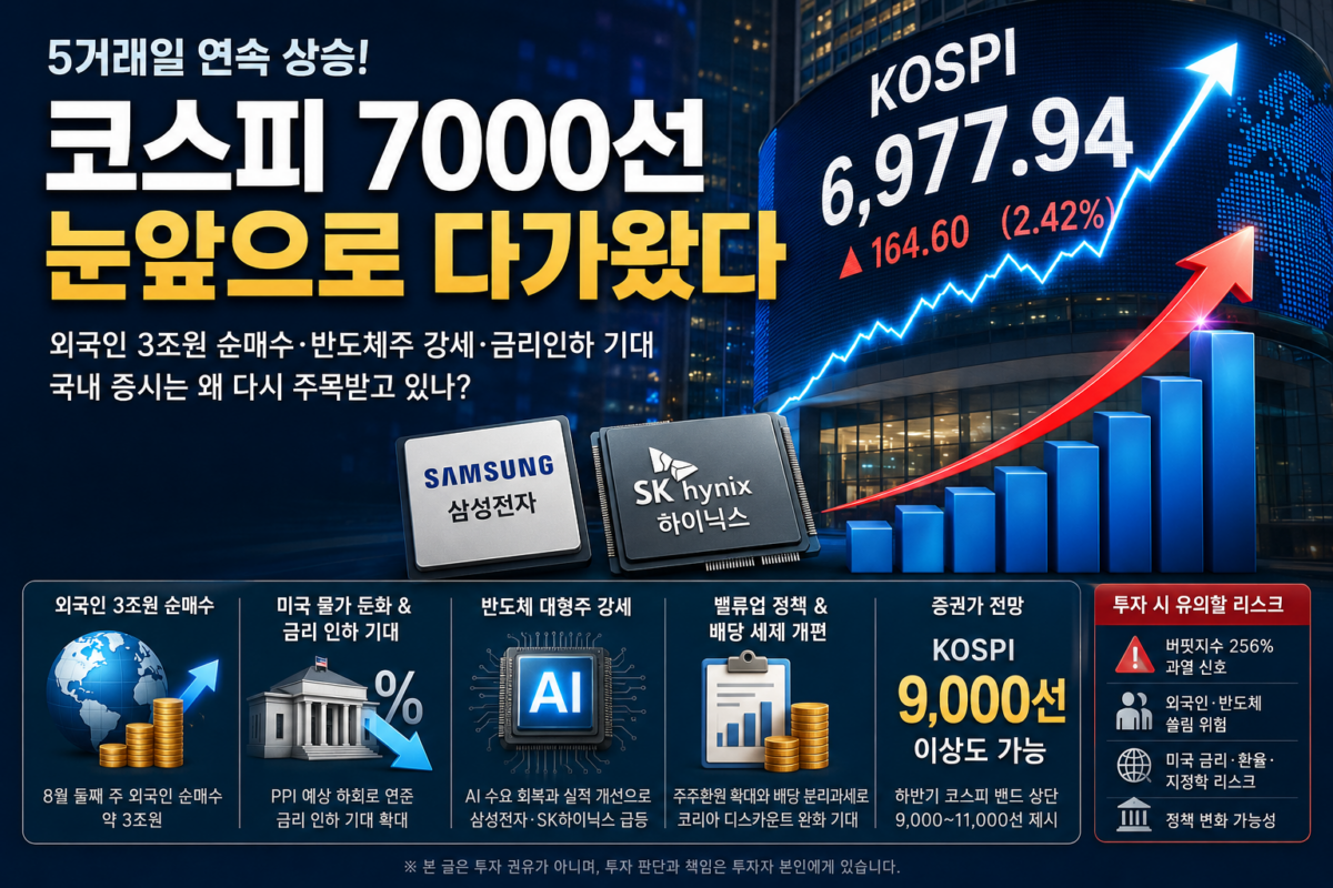 코스피 7000선 회복을 보여주는 국내 증시 전광판과 상승 그래프