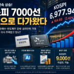 코스피 7000선 회복을 보여주는 국내 증시 전광판과 상승 그래프