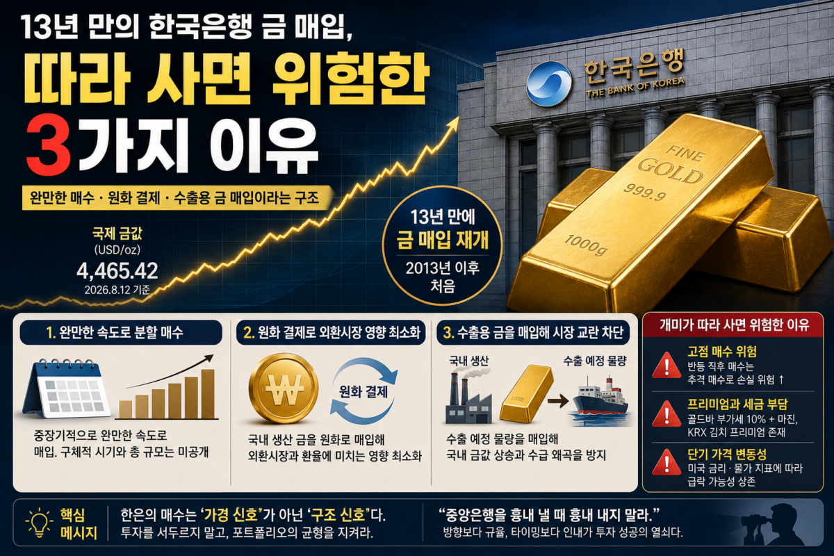 13년 만에 재개된 한국은행 금 매입을 상징하는 골드바와 국제 금값 상승 그래프