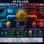 비트코인 ETF 자금 유출과 비트코인 시세 하락을 보여주는 크립토 시장 차트