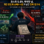 개인 반도체 순매수 규모와 코스피 급락을 나타낸 전광판을 바라보는 개인 투자자