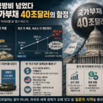 미국 국가부채 40조달러 돌파와 국방비를 넘어선 이자비용 부담을 나타내는 미국 재정 개념 이미지