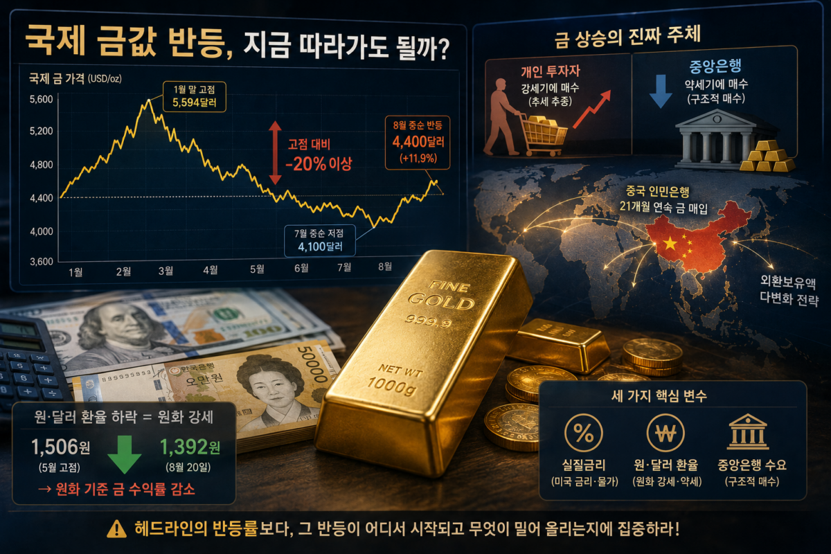 국제 금값 반등을 보여주는 금괴와 원달러 환율 그래프