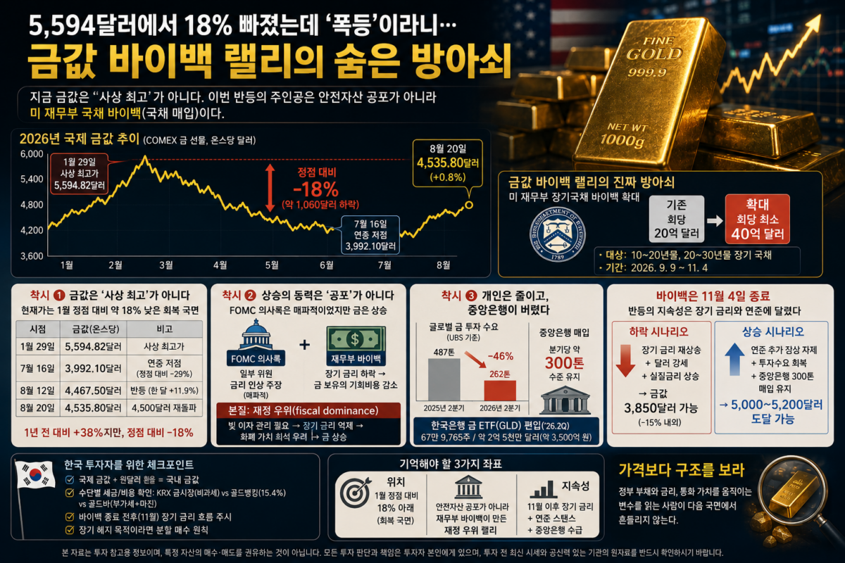 금값 바이백 랠리 국면에서 상승하는 국제 금 시세 차트와 골드바를 보여주는 이미지