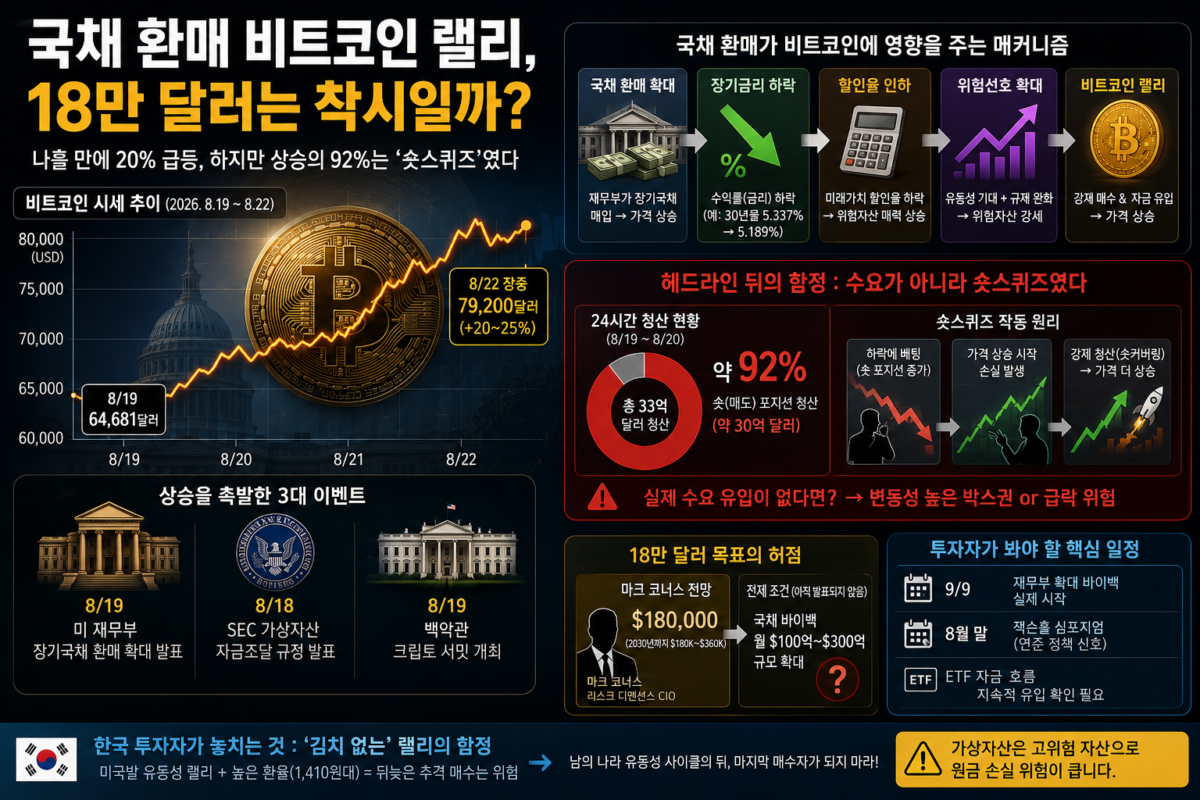 국채 환매 비트코인 랠리로 8만 달러에 육박한 비트코인 시세 상승 차트