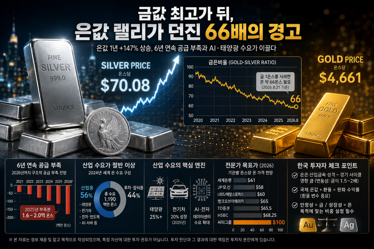 온스당 70달러를 돌파한 은값 랠리를 상징하는 은괴와 금은비율 차트