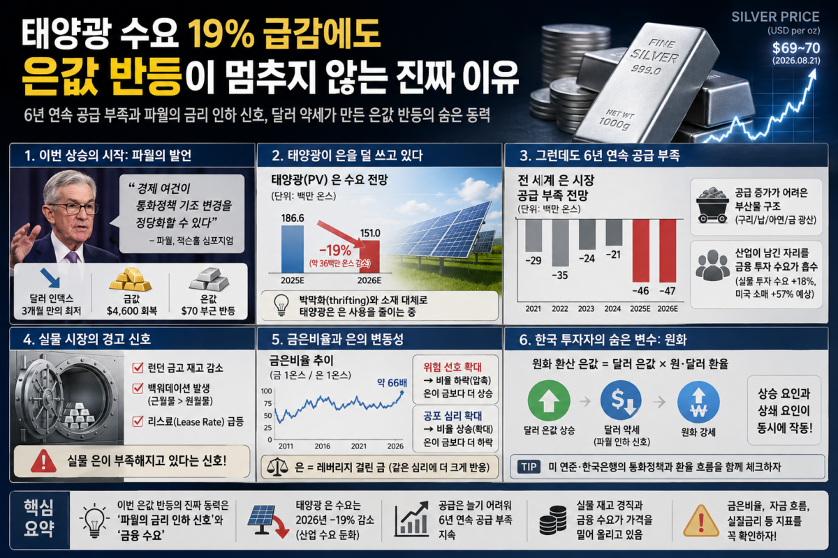 온스당 70달러 부근까지 오른 은값 반등을 나타내는 은괴와 상승 차트