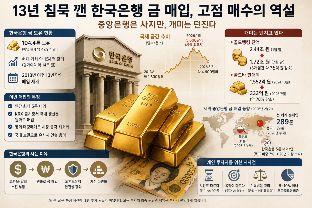한국은행 금 매입 재개를 상징하는 금괴와 원화 지폐