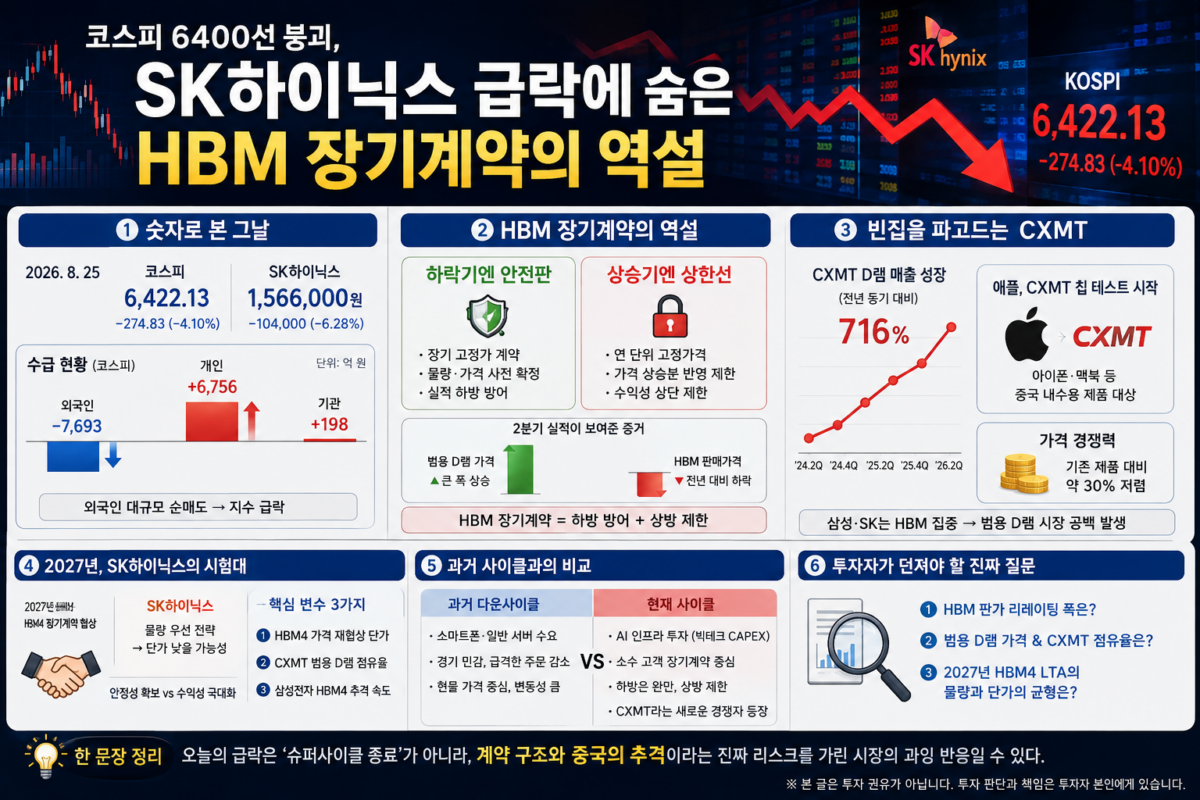 코스피 6400선 붕괴, SK하이닉스 급락에 숨은 HBM 장기계약의 역설 2026년 8월 25일, 코스피는 하루 만에 4% 넘게 주저앉으며 6,422.13으로 장을 마쳤습니다. 지수를 6400선까지 끌어내린 주인공은 단연 SK하이닉스였습니다. 이날 SK하이닉스는 6.28% 빠진 156만 6,000원에 마감했고, 삼성전자도 4.38% 내린 24만 5,750원에서 거래를 끝냈습니다. 전광판은 파랗게 물들었고, 뉴스 헤드라인은 일제히 '메모리 슈퍼사이클의 끝'을 이야기했습니다. 그런데 이번 SK하이닉스 급락을 조금만 뜯어보면, 시장이 팔아치운 이유와 이 회사가 실제로 안고 있는 위험은 서로 다른 곳을 가리키고 있다는 사실이 드러납니다. 이 글은 '무슨 일이 있었나'에서 멈추지 않고, 오늘 아무도 크게 말하지 않은 두 가지 구조 — HBM 장기계약의 '가격 상한' 역설과, 삼성·SK가 HBM에 몰두하는 사이 텅 빈 범용 D램 시장을 파고드는 중국 CXMT — 를 데이터로 짚어보려 합니다.