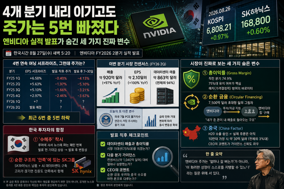 엔비디아 실적 발표를 앞두고 상승한 SK하이닉스와 코스피 지수 전광판