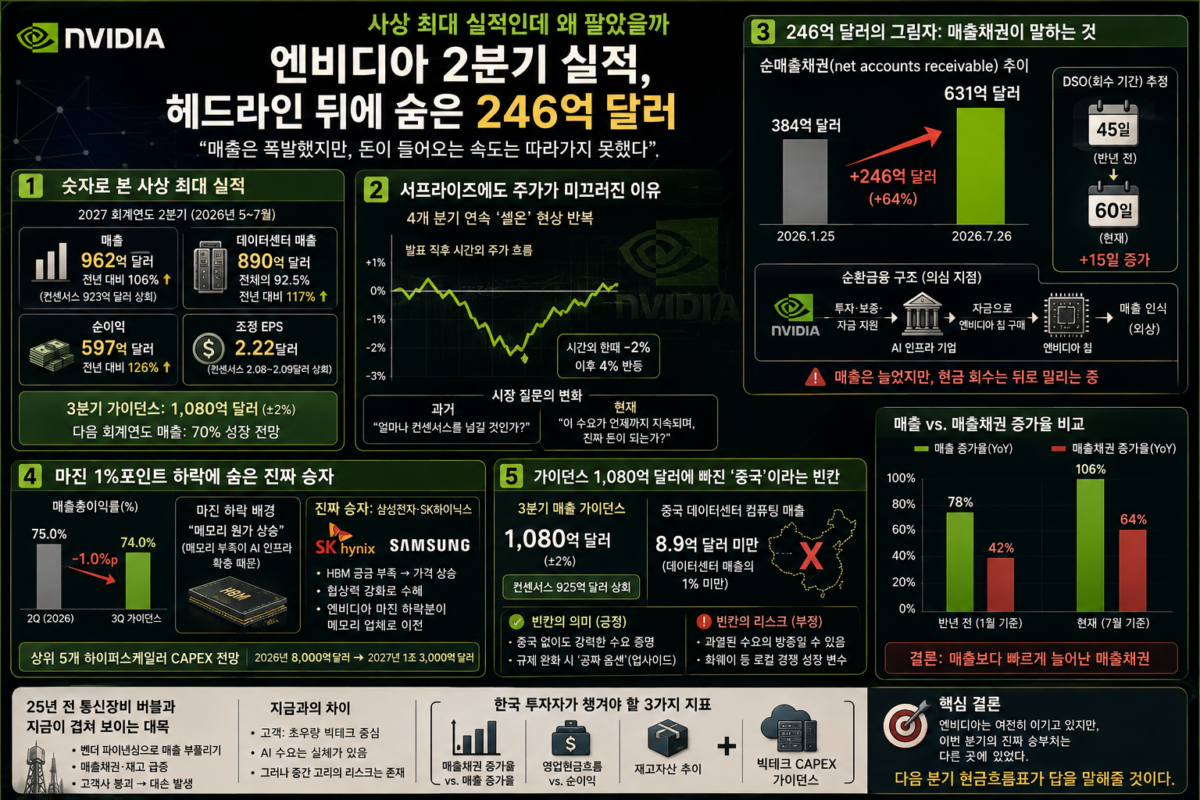 246억 달러의 그림자, 엔비디아 2분기 실적이 축포 뒤 감춘 것 한국시간 8월 27일 새벽, 전 세계 투자자의 눈이 한 회사의 성적표에 쏠렸다. 결과만 보면 완벽한 축포였다. 그런데 정작 발표 직후 엔비디아 주가는 시간외 거래에서 한때 2% 넘게 밀렸다. 엔비디아 2분기 실적은 매출 962억 달러, 전년 대비 106% 폭증이라는 사상 최대 숫자를 찍었는데도 시장은 환호 대신 매도 버튼을 눌렀다. 이 글은 '얼마나 잘 나왔나'를 한 번 더 요약하는 데 시간을 쓰지 않는다. 대신 헤드라인 숫자 뒤에 조용히 쌓인 246억 달러짜리 항목 하나를 꺼내, 왜 이번 실적이 '엔비디아의 승리'라기보다 '다른 누군가에게 돈이 넘어가는 신호'일 수 있는지를 데이터로 따져본다.