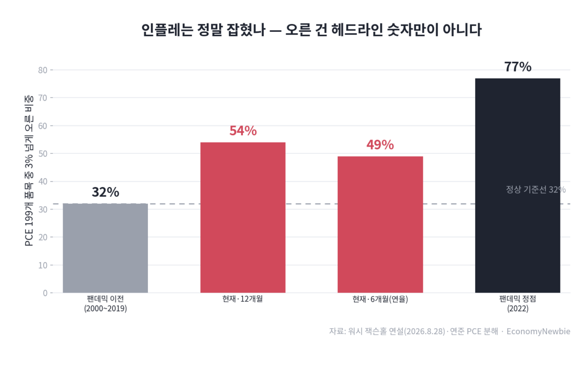 매파 데뷔의 함정, 워시 잭슨홀 연설 속 재정지배 신호 취임 100일을 맞은 케빈 워시 연준 의장이 한국시간 8월 28일 밤, 첫 잭슨홀 무대에 섰다. 대다수 매체는 이번 워시 잭슨홀 연설을 '금리 힌트 없는 매파 데뷔'로 요약했다. 인플레이션이 여전히 높고, 금리 인하 신호는 나오지 않았으며, 포워드 가이던스를 폐기하겠다는 선언이 나왔다는 것이다. 틀린 요약은 아니다. 다만 그 프레임은 어제의 질문에 대한 답일 뿐이다. 이 글은 정반대 지점에서 출발한다. 워시가 무엇을 말했는가가 아니라 무엇을 말하지 않았는가, 특히 그가 대차대조표(양적긴축)에 대해 지킨 침묵이 이번 연설의 진짜 메시지라는 관점이다.