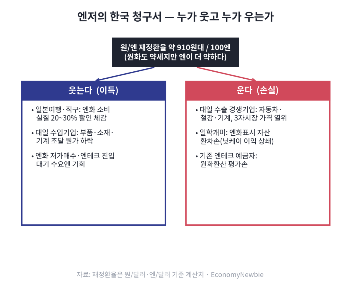 왜 지금 엔화 160엔 재돌파인가 — BOJ 아닌 워시 연준의 그림자 8월 마지막 거래일, 엔·달러 환율이 다시 달러당 160엔을 넘어섰다. 7월 말 미국과 일본이 28년 만에 손잡고 벌인 공동 개입으로 한때 157엔대까지 끌어내렸던 그 벽을, 시장은 한 달 만에 되밀어 올렸다. 이번 엔화 160엔 재돌파를 두고 국내외 언론의 헤드라인은 하나로 수렴한다. "일본은행이 9월에 금리를 올려 엔화를 지킬 것"이라는 각본이다. 그러나 이 글은 조금 다른 각도에서 접근한다. 엔화를 여기까지 끌고 온 힘의 8할은 도쿄가 아니라 워싱턴에 있으며, 시장이 반사적으로 소환하는 '2024년 블랙먼데이 캐리 청산 공포'는 지금 국면과 방아쇠 자체가 다르다는 점, 그리고 이 드라마의 조용한 청구서가 한국 투자자에게 어떻게 날아오는지를 데이터로 따져본다.