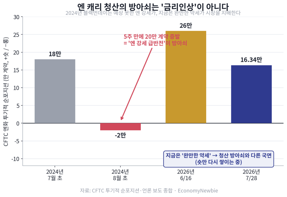 왜 지금 엔화 160엔 재돌파인가 — BOJ 아닌 워시 연준의 그림자 8월 마지막 거래일, 엔·달러 환율이 다시 달러당 160엔을 넘어섰다. 7월 말 미국과 일본이 28년 만에 손잡고 벌인 공동 개입으로 한때 157엔대까지 끌어내렸던 그 벽을, 시장은 한 달 만에 되밀어 올렸다. 이번 엔화 160엔 재돌파를 두고 국내외 언론의 헤드라인은 하나로 수렴한다. "일본은행이 9월에 금리를 올려 엔화를 지킬 것"이라는 각본이다. 그러나 이 글은 조금 다른 각도에서 접근한다. 엔화를 여기까지 끌고 온 힘의 8할은 도쿄가 아니라 워싱턴에 있으며, 시장이 반사적으로 소환하는 '2024년 블랙먼데이 캐리 청산 공포'는 지금 국면과 방아쇠 자체가 다르다는 점, 그리고 이 드라마의 조용한 청구서가 한국 투자자에게 어떻게 날아오는지를 데이터로 따져본다.