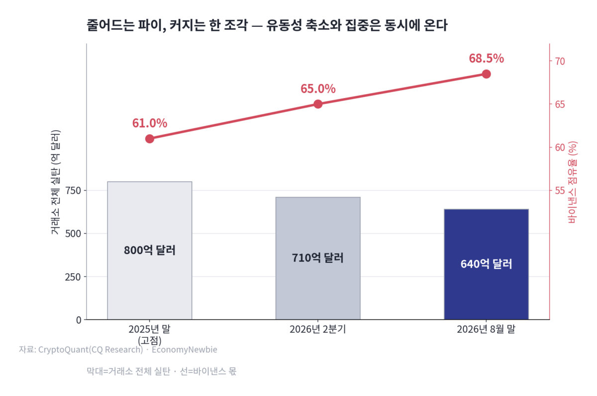 8월 랠리의 배신, 거래소 스테이블코인 준비금 20% 증발 2026년 8월, 비트코인은 약 24.95% 상승하며 올해 가장 좋은 한 달을 만들었다. 그런데 같은 기간 거래소 스테이블코인 준비금은 800억 달러에서 640억 달러로 20% 줄었다. 코인을 사려면 거래소 안에 달러가 있어야 하는데, 그 달러가 5분의 1 사라진 상태에서 가격만 올라간 것이다. 대부분의 시황 기사는 8월 상승률과 35억 달러 규모의 현물 ETF 순유입을 나란히 놓고 "돈이 돌아왔다"고 정리했다. 이 글은 정반대 지점을 파고든다. 돈은 돌아오지 않았다. 돌아온 것은 아주 얇은 유동성 위에서 만들어진 가격뿐이다.