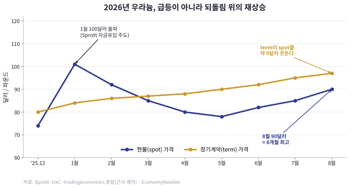왜 우라늄 가격 급등에도 SMR 주식은 84% 무너졌나 2026년 8월, 우라늄 선물이 파운드당 90달러 문턱을 다시 밟으며 6개월 만의 최고치를 기록했다. 곧바로 '‌AI 데이터센터가 원자력 시대를 소환한다', '‌전력 부족이 우라늄 가격 급등을 부른다'는 헤드라인이 쏟아졌고, 국내 증권사 리포트와 유튜브는 SMR(소형모듈원자로) 관련주를 다시 전면에 세웠다. 그런데 같은 시각, 이 이야기의 상징주로 불리는 뉴스케일 파워는 52주 고점 대비 84% 무너진 자리에서 거래되고 있었다. 하나의 서사로 팔리는 '원자력 랠리'가 실제로는 정반대로 움직이는 자산들의 묶음이라는 뜻이다. 이 글은 이번 급등을 시세 요약이 아니라 '무엇이 진짜로 값을 움직였는가'라는 각도에서 해부하고, 시장이 하나로 뭉뚱그린 트레이드를 세 개의 서로 다른 시계로 분리해 다른 관점을 제시한다.