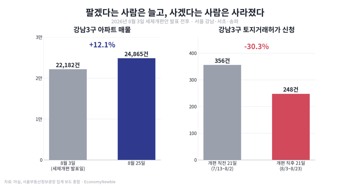 29일 만의 유턴, 비거주 1주택 종부세가 남긴 2029년 시한표 2026년 9월 1일, 정부가 비거주 1주택 종부세 기본공제를 9억 원으로 깎겠다던 원안을 29일 만에 12억 원으로 되돌렸습니다. 부부 공동명의 1인당 공제도 4억 원에서 6억 원으로, 세 부담 상한도 200%에서 현행 150%로 원위치했습니다. 시장은 곧바로 이를 '규제 후퇴'로 읽었고, 강남 반등을 점치는 목소리가 나왔습니다. 그런데 이 글은 정반대 지점을 보려 합니다. 정부가 물러선 그 한 달 동안 강남3구 매물은 12.1% 늘었고, 토지거래허가 신청은 30.3% 줄었습니다. 되돌린 것과 되돌리지 않은 것을 나란히 놓고 보면, 이번 유턴은 시장을 풀어준 조치가 아니라 시장의 시계를 2029년으로 미뤄놓은 조치에 가깝습니다.