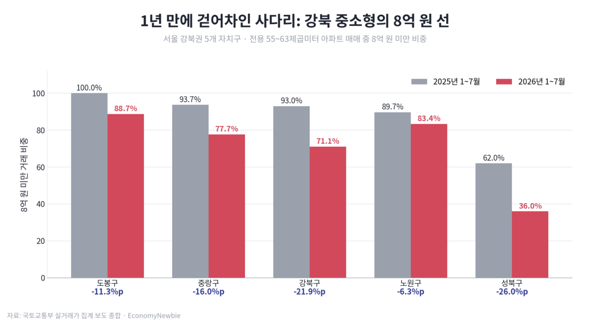 29일 만의 유턴, 비거주 1주택 종부세가 남긴 2029년 시한표 2026년 9월 1일, 정부가 비거주 1주택 종부세 기본공제를 9억 원으로 깎겠다던 원안을 29일 만에 12억 원으로 되돌렸습니다. 부부 공동명의 1인당 공제도 4억 원에서 6억 원으로, 세 부담 상한도 200%에서 현행 150%로 원위치했습니다. 시장은 곧바로 이를 '규제 후퇴'로 읽었고, 강남 반등을 점치는 목소리가 나왔습니다. 그런데 이 글은 정반대 지점을 보려 합니다. 정부가 물러선 그 한 달 동안 강남3구 매물은 12.1% 늘었고, 토지거래허가 신청은 30.3% 줄었습니다. 되돌린 것과 되돌리지 않은 것을 나란히 놓고 보면, 이번 유턴은 시장을 풀어준 조치가 아니라 시장의 시계를 2029년으로 미뤄놓은 조치에 가깝습니다.