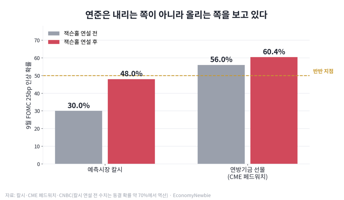 두 배 키운 미 재무부 국채 바이백, 금리는 왜 더 올랐나 지난 8월 19일 미 재무부가 장기물 매입 한도를 두 배로 올린다고 발표했을 때, 시장은 이것을 구원투수로 받아들였다. 30년물 금리는 그날 9bp 빠졌다. 그런데 9월 2일 아침 기준으로 그 금리는 발표 직전보다 오히려 위에 있다. 미 재무부 국채 바이백을 두고 대부분의 해설은 "장기금리 안정 카드"라는 쪽으로 기울어 있지만, 가격이 내놓은 답은 정반대에 가깝다. 이 글은 그 되돌림이 실패의 흔적이 아니라 시장이 이 정책의 성격을 정확히 읽어냈다는 증거라는 관점에서 출발한다.