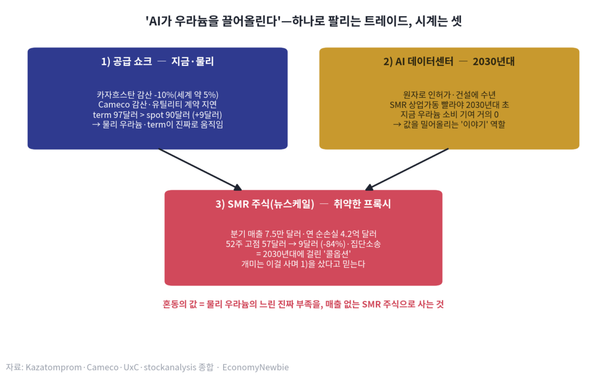 우라늄 가격 급등과 SMR 주식 폭락의 괴리를 보여주는 2026년 원자력 트레이드 개념도