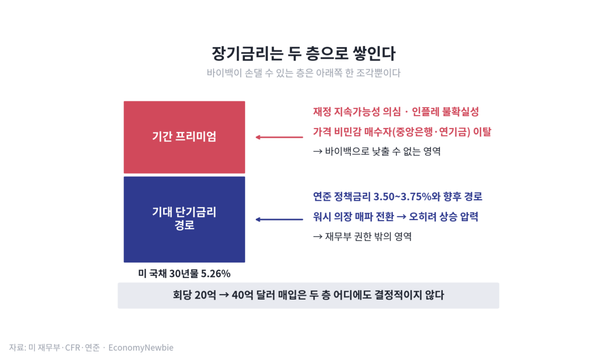 미 재무부 국채 바이백 증액 발표 이후 30년물 금리가 되돌아간 흐름을 나타낸 그래프