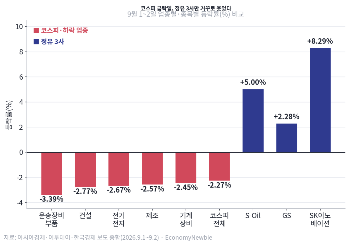 코스피 급락에도 정유 마진 랠리 이어진 이유, 세 종목이 갈랐다 9월 2일 오전 코스피는 개장과 동시에 3.08% 급락해 6625.47로 출발했다. 미국과 이란의 무력충돌이 다시 불붙으면서 뉴욕증시가 사흘 연속 밀렸고, 그 충격이 고스란히 국내 증시로 옮겨온 결과다. 그런데 같은 시각 에쓰오일과 SK이노베이션, GS 주가는 거꾸로 뛰었다. 국제유가와 정제마진이 동시에 치솟는 이른바 정유 마진 랠리가 벌어진 것이다. 시장은 이를 "공급위기가 길어지니 정유사가 당연히 웃는다"는 단순한 그림으로 소비하지만, 실제 통계를 뜯어보면 이야기는 그렇게 단순하지 않다. 정부가 4월부터 석유제품 수출을 제한해 온 탓에 정유사의 실제 판매 물량은 오히려 줄고 있고, 지금의 주가는 이미 2022년 에너지 위기급 밸류에이션을 반영하고 있다. 이 글은 가격은 오르는데 물량은 준다는 비대칭, 그리고 그 청구서가 결국 누구에게 돌아가는지를 데이터로 짚는다.