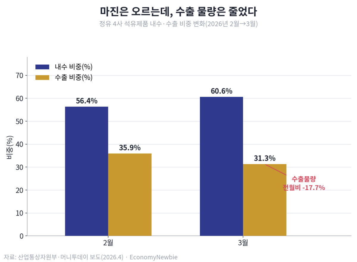코스피 급락에도 정유 마진 랠리 이어진 이유, 세 종목이 갈랐다 9월 2일 오전 코스피는 개장과 동시에 3.08% 급락해 6625.47로 출발했다. 미국과 이란의 무력충돌이 다시 불붙으면서 뉴욕증시가 사흘 연속 밀렸고, 그 충격이 고스란히 국내 증시로 옮겨온 결과다. 그런데 같은 시각 에쓰오일과 SK이노베이션, GS 주가는 거꾸로 뛰었다. 국제유가와 정제마진이 동시에 치솟는 이른바 정유 마진 랠리가 벌어진 것이다. 시장은 이를 "공급위기가 길어지니 정유사가 당연히 웃는다"는 단순한 그림으로 소비하지만, 실제 통계를 뜯어보면 이야기는 그렇게 단순하지 않다. 정부가 4월부터 석유제품 수출을 제한해 온 탓에 정유사의 실제 판매 물량은 오히려 줄고 있고, 지금의 주가는 이미 2022년 에너지 위기급 밸류에이션을 반영하고 있다. 이 글은 가격은 오르는데 물량은 준다는 비대칭, 그리고 그 청구서가 결국 누구에게 돌아가는지를 데이터로 짚는다.