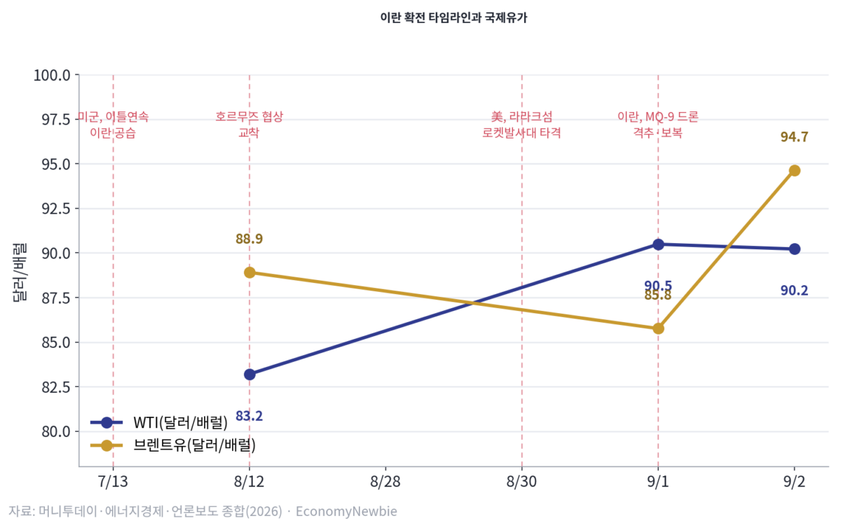 코스피 급락에도 정유 마진 랠리 이어진 이유, 세 종목이 갈랐다 9월 2일 오전 코스피는 개장과 동시에 3.08% 급락해 6625.47로 출발했다. 미국과 이란의 무력충돌이 다시 불붙으면서 뉴욕증시가 사흘 연속 밀렸고, 그 충격이 고스란히 국내 증시로 옮겨온 결과다. 그런데 같은 시각 에쓰오일과 SK이노베이션, GS 주가는 거꾸로 뛰었다. 국제유가와 정제마진이 동시에 치솟는 이른바 정유 마진 랠리가 벌어진 것이다. 시장은 이를 "공급위기가 길어지니 정유사가 당연히 웃는다"는 단순한 그림으로 소비하지만, 실제 통계를 뜯어보면 이야기는 그렇게 단순하지 않다. 정부가 4월부터 석유제품 수출을 제한해 온 탓에 정유사의 실제 판매 물량은 오히려 줄고 있고, 지금의 주가는 이미 2022년 에너지 위기급 밸류에이션을 반영하고 있다. 이 글은 가격은 오르는데 물량은 준다는 비대칭, 그리고 그 청구서가 결국 누구에게 돌아가는지를 데이터로 짚는다.