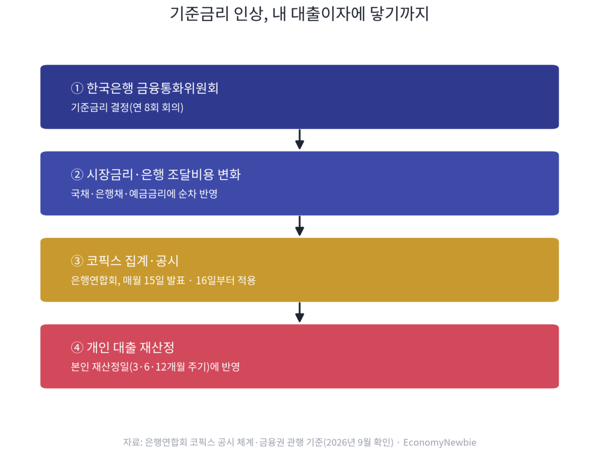 기준금리 대출금리 예금금리 상승폭 비교와 예대금리차 확대 차트