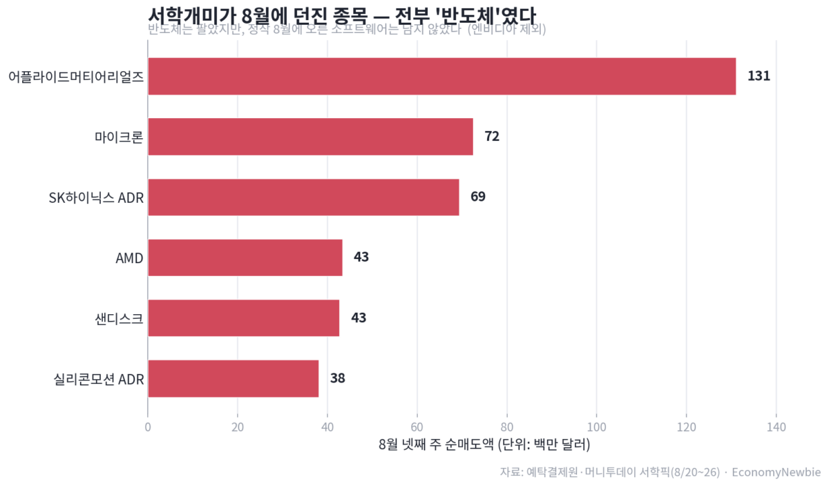 반도체 대신 뜬 AI 소프트웨어 랠리, 8월 증시의 반전 2026년 8월 미국 증시의 표면만 보면 무난한 한 달이었다. 나스닥은 약 4% 올랐고 S&P500은 3%대 상승으로 마감했으며, 매그니피센트7을 담은 ETF(MAGS)도 4.7% 상승했다. 지수만 보면 "AI 랠리가 이어졌다"는 익숙한 한 줄로 정리된다. 그러나 지수 아래에서는 지난 2년간의 상식을 정면으로 뒤집는 사건이 벌어지고 있었다. 이 글이 추적하려는 AI 소프트웨어 랠리가 바로 그것이다. '인공지능은 곧 반도체이고, 반도체는 곧 엔비디아'라는 공식이 시장을 지배하는 동안, 정작 8월 한 달 가장 크게 오른 것은 반도체가 아니라 소프트웨어였다. 대부분의 뉴스가 '반도체 훈풍'과 코스피 반등을 이야기할 때, 이 글은 정반대의 신호—시장의 주도권이 실리콘 칩에서 응용 소프트웨어로 넘어가는 '바통 터치'—를 데이터로 짚는다. 그리고 이 교체극에서 가장 애매한 자리에 서 있는 주체가 다름 아닌 한국의 서학개미라는 점을 마지막에 드러낸다.