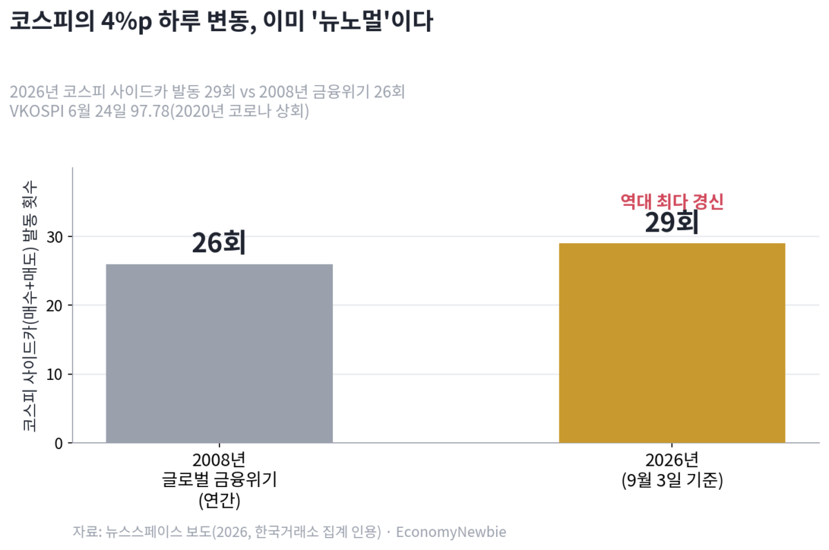 하루 4%p 롤러코스터, 코스피 위클리옵션 만기가 감춘 진짜 그림 9월 3일 코스피는 개장 두 시간여 만에 연중 손꼽히는 강세로 치솟았다가, 오후 들어서는 한 시간 남짓 사이에 240포인트 넘게 주저앉았다. 그리고 다시 반등해 겨우 0.26% 오른 6,579.48로 마감했다. 대부분의 시황 기사는 이 하루를 "뚜렷한 악재 없는 변동성 장세"로 요약했지만, 그 요약에는 정작 오후의 낙폭을 키운 코스피 위클리옵션 만기 수급이 빠져 있다. 이 글은 등락률이라는 숫자 하나로는 보이지 않는, 9월 3일 하루 안에 정확히 어떤 힘들이 부딪혔는지를 시간순으로 다시 짚어본다.