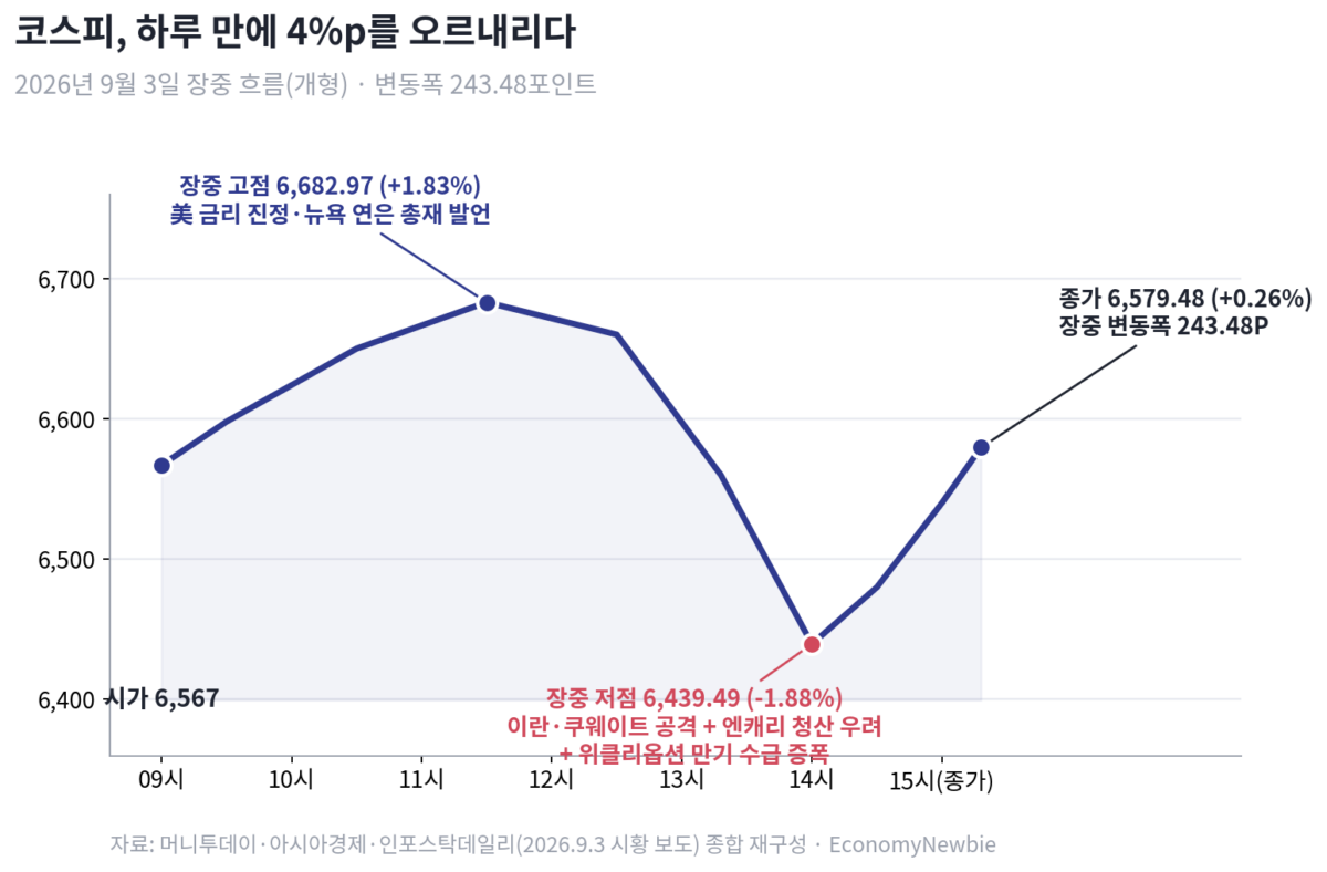 코스피 위클리옵션 만기 수급과 9월 3일 장중 변동성을 보여주는 차트