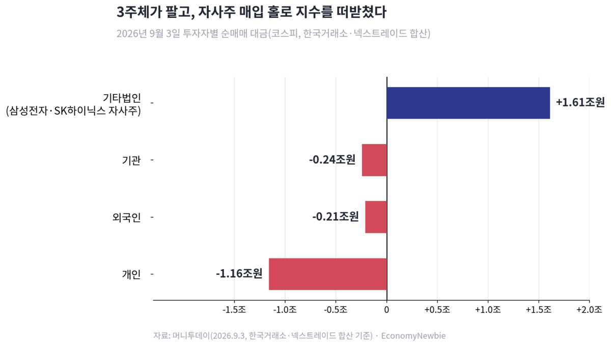 하루 4%p 롤러코스터, 코스피 위클리옵션 만기가 감춘 진짜 그림 9월 3일 코스피는 개장 두 시간여 만에 연중 손꼽히는 강세로 치솟았다가, 오후 들어서는 한 시간 남짓 사이에 240포인트 넘게 주저앉았다. 그리고 다시 반등해 겨우 0.26% 오른 6,579.48로 마감했다. 대부분의 시황 기사는 이 하루를 "뚜렷한 악재 없는 변동성 장세"로 요약했지만, 그 요약에는 정작 오후의 낙폭을 키운 코스피 위클리옵션 만기 수급이 빠져 있다. 이 글은 등락률이라는 숫자 하나로는 보이지 않는, 9월 3일 하루 안에 정확히 어떤 힘들이 부딪혔는지를 시간순으로 다시 짚어본다.