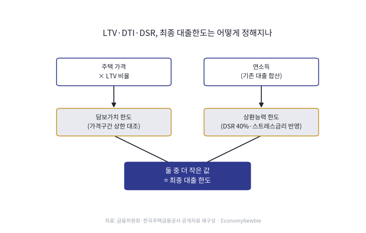 2026년 대출 한도 실전 정리, 주택담보대출 한도 계산 완벽 가이드 주택담보대출 한도 계산은 단순히 '집값의 몇 퍼센트'로 끝나지 않는다. 같은 5억원 아파트를 사더라도 규제지역인지, 생애최초인지, 기존 대출이 있는지에 따라 대출 가능 금액이 최대 3억원 넘게 벌어진다. 이 글은 LTV·DTI·DSR이 각각 무엇을 뜻하는지, 규제지역과 비규제지역의 한도가 왜 다른지, 스트레스 DSR 3단계가 한도를 얼마나 깎았는지, 생애최초·신혼부부는 얼마나 더 받을 수 있는지, 전세자금대출에도 DSR이 적용되는지, 다주택자는 어떤 제약을 받는지까지 실제로 검색되는 질문 순서대로 답한다.