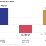 비트코인 도미넌스와 알트코인 시즌 지수 추이를 보여주는 차트
