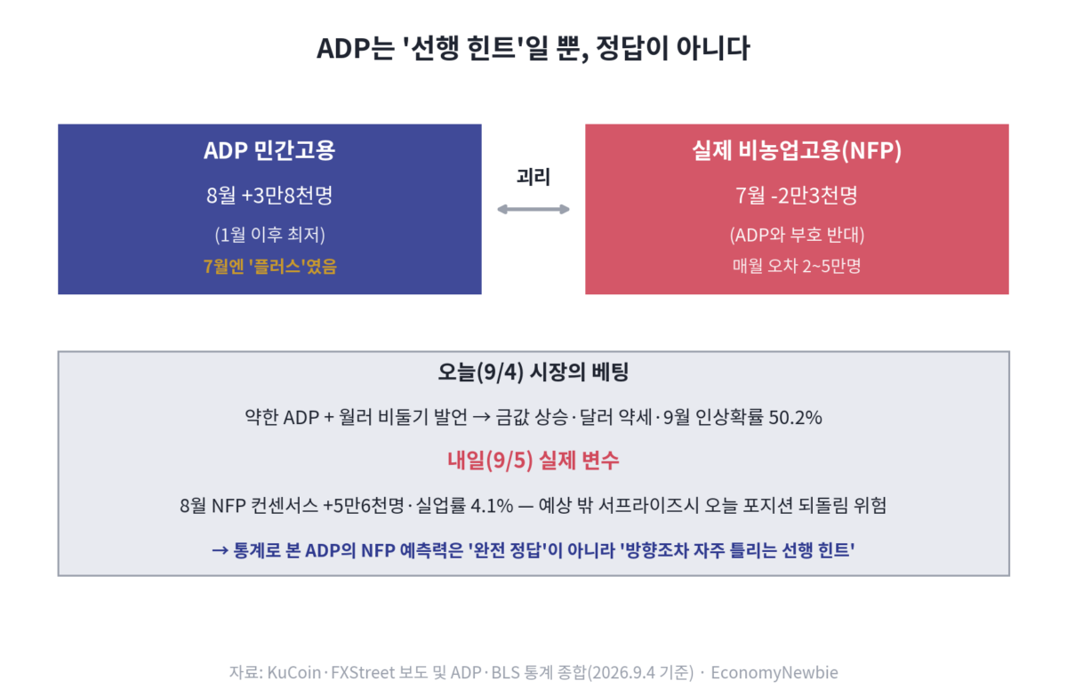 하루 새 뒤집힌 확률표, 금값 고용쇼크 랠리의 숨은 엔진은 달러다 9월 4일 국제 금값이 온스당 4,500달러 선을 다시 넘어서며 이번 달 최고권으로 올라섰다. 미국 8월 ADP 민간고용이 1월 이후 최저치로 주저앉고, 크리스토퍼 월러 연방준비제도 이사가 "물가 둔화가 이어지면 9월 금리 동결을 지지하겠다"고 밝히면서 벌어진 일이다. 언론은 이번 금값 고용쇼크 랠리를 "고용 둔화 → 금리 인상 후퇴 → 안전자산 매수"라는 익숙한 공식으로 설명한다. 그런데 정작 금값과 가장 밀접하다는 미국 10년물 실질금리는 이날 거의 움직이지 않았다. 공식이 성립하지 않는데 금값만 뛴 셈이다. 이 글은 그 어긋남이 어디서 오는지, 그리고 내일 발표될 8월 고용보고서가 오늘의 베팅을 얼마나 쉽게 뒤집을 수 있는지를 따라가 본다.
