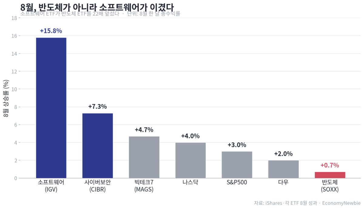 8월 미국 증시 AI 소프트웨어 랠리로 소프트웨어 ETF가 반도체 ETF를 크게 앞선 것을 보여주는 막대그래프