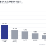 8월 미국 증시 AI 소프트웨어 랠리로 소프트웨어 ETF가 반도체 ETF를 크게 앞선 것을 보여주는 막대그래프