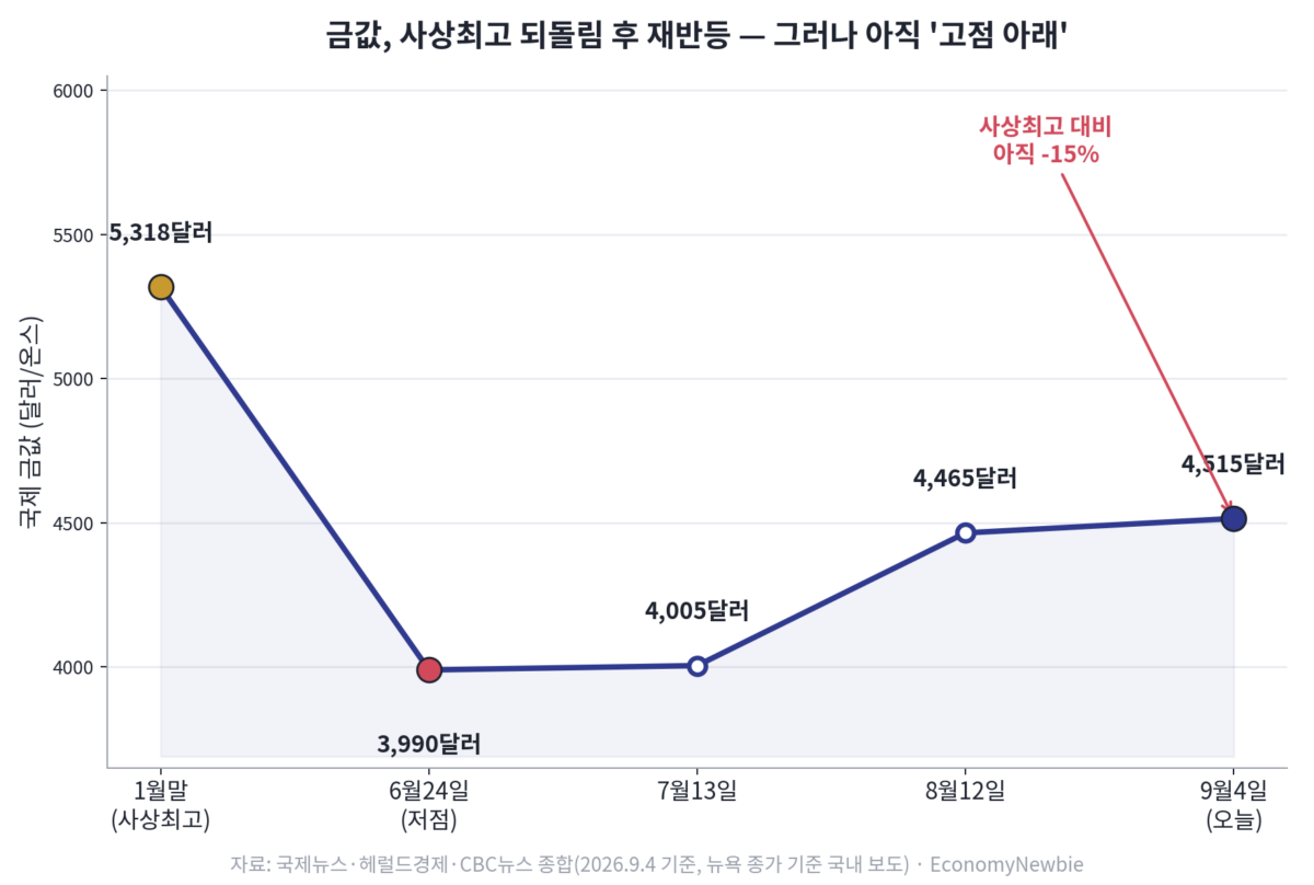하루 새 뒤집힌 확률표, 금값 고용쇼크 랠리의 숨은 엔진은 달러다 9월 4일 국제 금값이 온스당 4,500달러 선을 다시 넘어서며 이번 달 최고권으로 올라섰다. 미국 8월 ADP 민간고용이 1월 이후 최저치로 주저앉고, 크리스토퍼 월러 연방준비제도 이사가 "물가 둔화가 이어지면 9월 금리 동결을 지지하겠다"고 밝히면서 벌어진 일이다. 언론은 이번 금값 고용쇼크 랠리를 "고용 둔화 → 금리 인상 후퇴 → 안전자산 매수"라는 익숙한 공식으로 설명한다. 그런데 정작 금값과 가장 밀접하다는 미국 10년물 실질금리는 이날 거의 움직이지 않았다. 공식이 성립하지 않는데 금값만 뛴 셈이다. 이 글은 그 어긋남이 어디서 오는지, 그리고 내일 발표될 8월 고용보고서가 오늘의 베팅을 얼마나 쉽게 뒤집을 수 있는지를 따라가 본다.