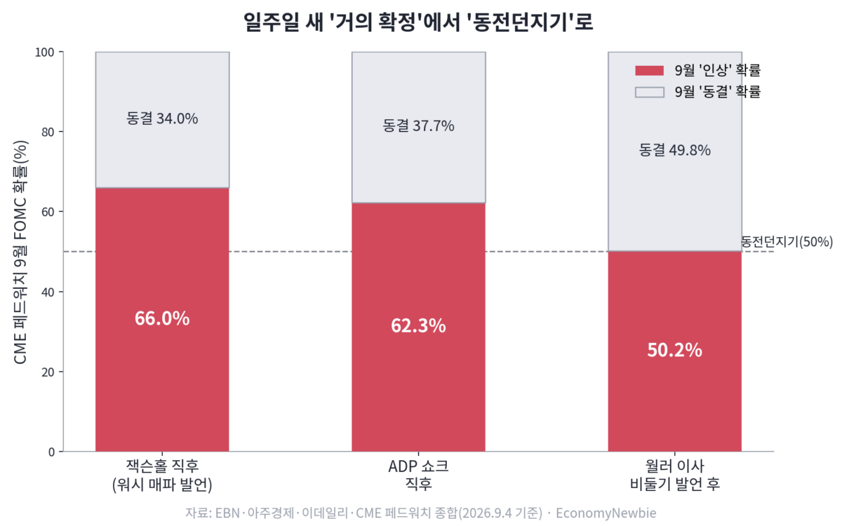금값 고용쇼크 랠리와 사상최고 대비 되돌림 추이를 보여주는 국제 금값 라인 그래프
