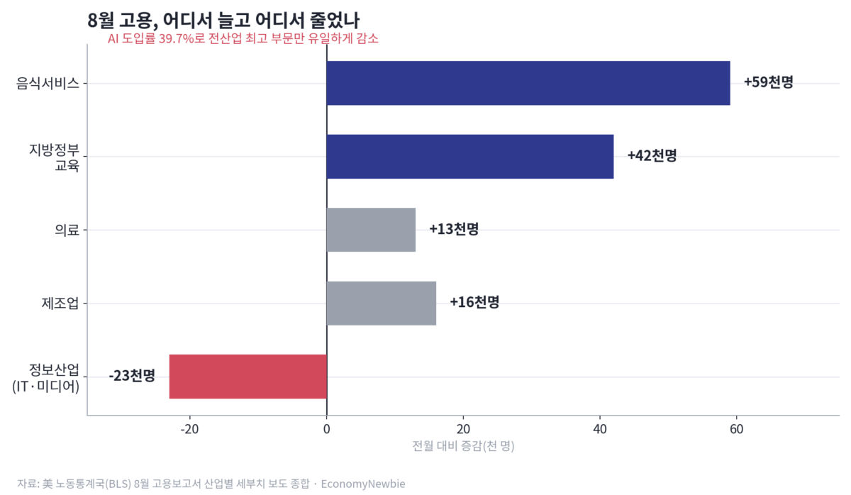 미국 8월 고용지표 서프라이즈와 정보산업 일자리 감소를 비교한 인포그래픽