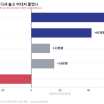 미국 8월 고용지표 서프라이즈와 정보산업 일자리 감소를 비교한 인포그래픽