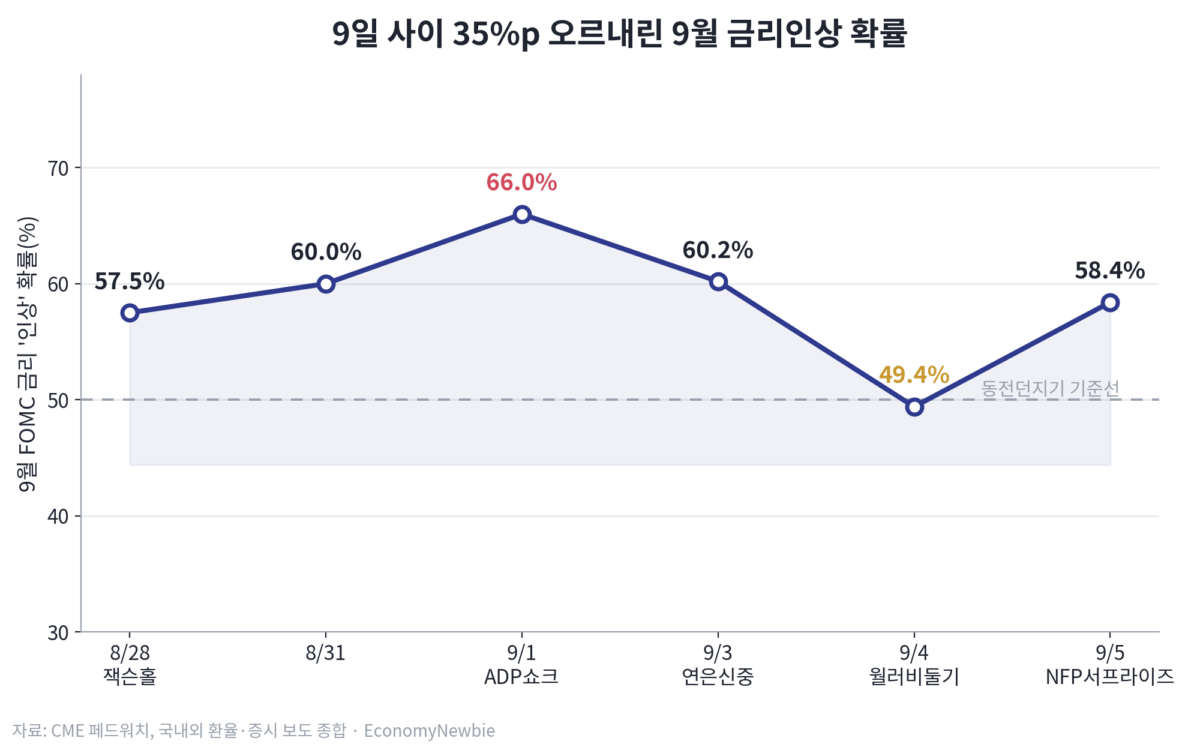원달러 환율 반응 지연을 보여주는 최근 환율 궤적과 9월 금리인상 확률 그래프
