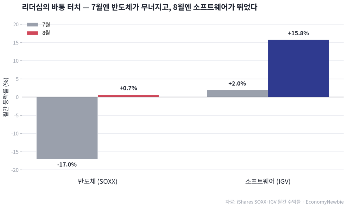반도체 대신 뜬 AI 소프트웨어 랠리, 8월 증시의 반전 2026년 8월 미국 증시의 표면만 보면 무난한 한 달이었다. 나스닥은 약 4% 올랐고 S&P500은 3%대 상승으로 마감했으며, 매그니피센트7을 담은 ETF(MAGS)도 4.7% 상승했다. 지수만 보면 "AI 랠리가 이어졌다"는 익숙한 한 줄로 정리된다. 그러나 지수 아래에서는 지난 2년간의 상식을 정면으로 뒤집는 사건이 벌어지고 있었다. 이 글이 추적하려는 AI 소프트웨어 랠리가 바로 그것이다. '인공지능은 곧 반도체이고, 반도체는 곧 엔비디아'라는 공식이 시장을 지배하는 동안, 정작 8월 한 달 가장 크게 오른 것은 반도체가 아니라 소프트웨어였다. 대부분의 뉴스가 '반도체 훈풍'과 코스피 반등을 이야기할 때, 이 글은 정반대의 신호—시장의 주도권이 실리콘 칩에서 응용 소프트웨어로 넘어가는 '바통 터치'—를 데이터로 짚는다. 그리고 이 교체극에서 가장 애매한 자리에 서 있는 주체가 다름 아닌 한국의 서학개미라는 점을 마지막에 드러낸다.
